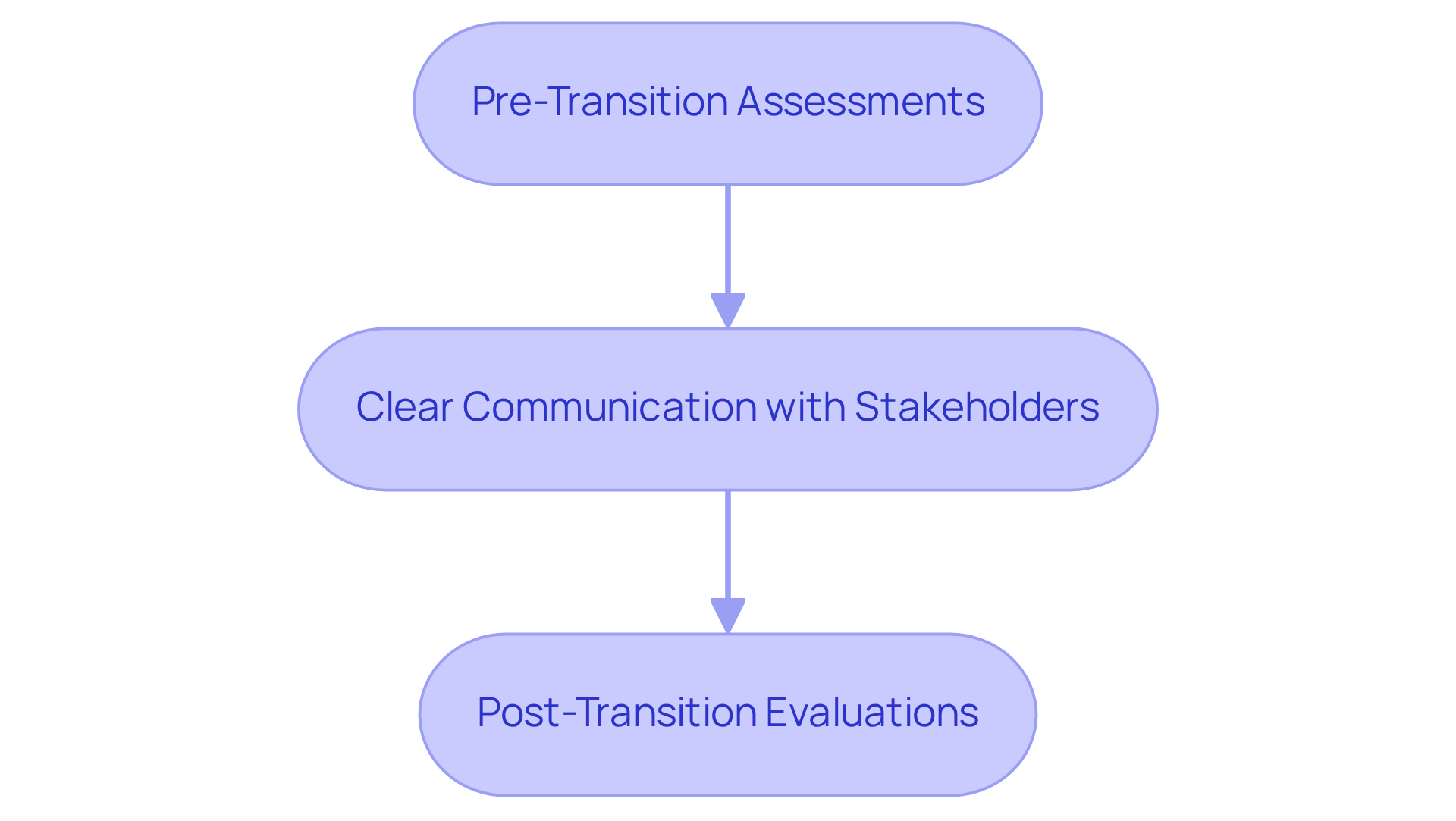 This flowchart outlines the key stages in the transition planning process. Start at the top with 'Pre-Transition Assessments', then move down to 'Clear Communication with Stakeholders', and finally to 'Post-Transition Evaluations'. Each step is crucial for ensuring a smooth transition and enhancing resident satisfaction.