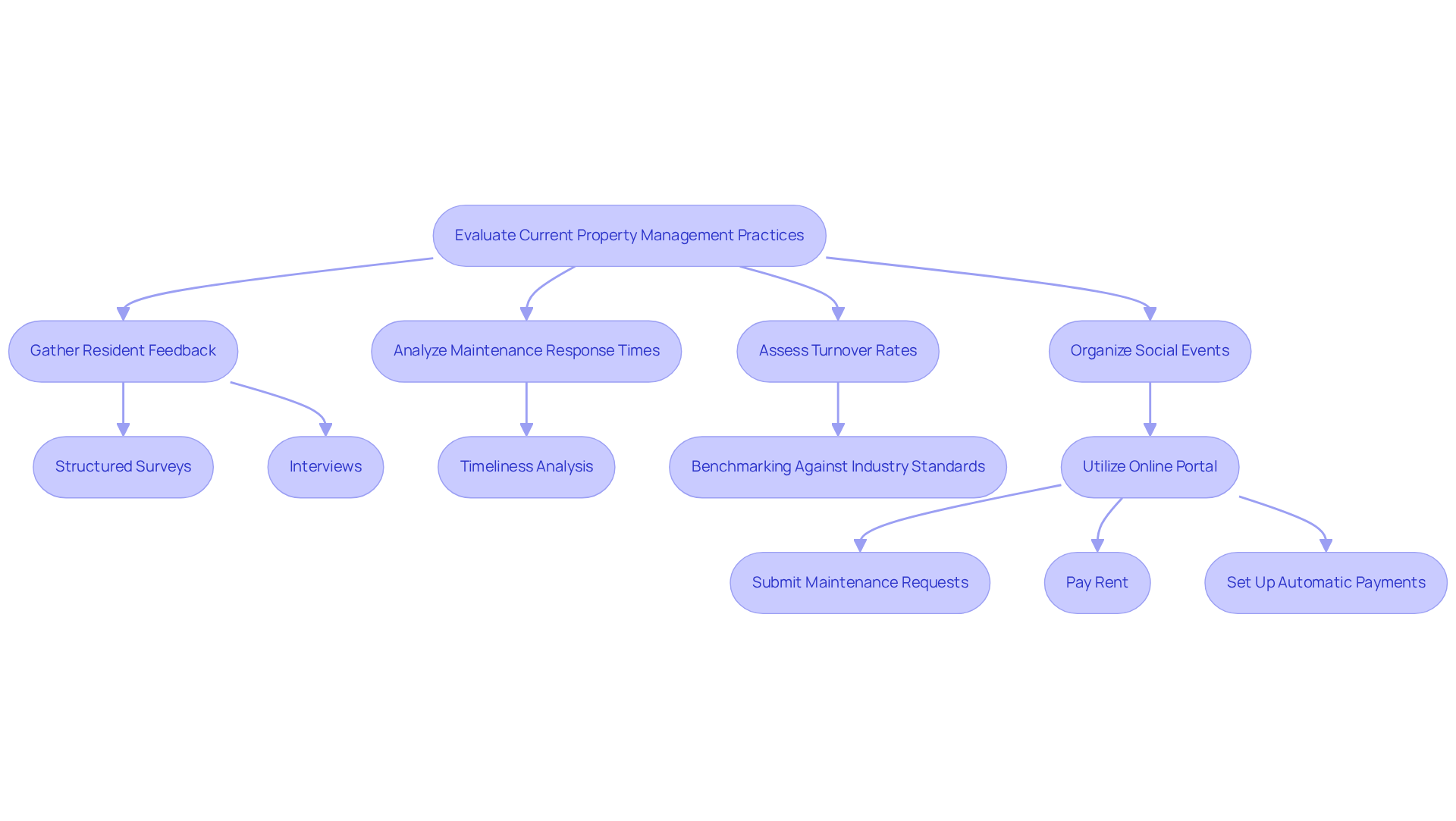 This flowchart outlines the steps The Housing Guild can take to evaluate and improve its property management practices. Follow the arrows to see how each step connects to the next, starting from the overall evaluation down to specific actions like gathering feedback and analyzing response times. This flowchart outlines the steps The Housing Guild can take to evaluate and improve its property management practices. Follow the arrows to see how each step connects to the next, starting from the overall evaluation down to specific actions like gathering feedback and analyzing response times.