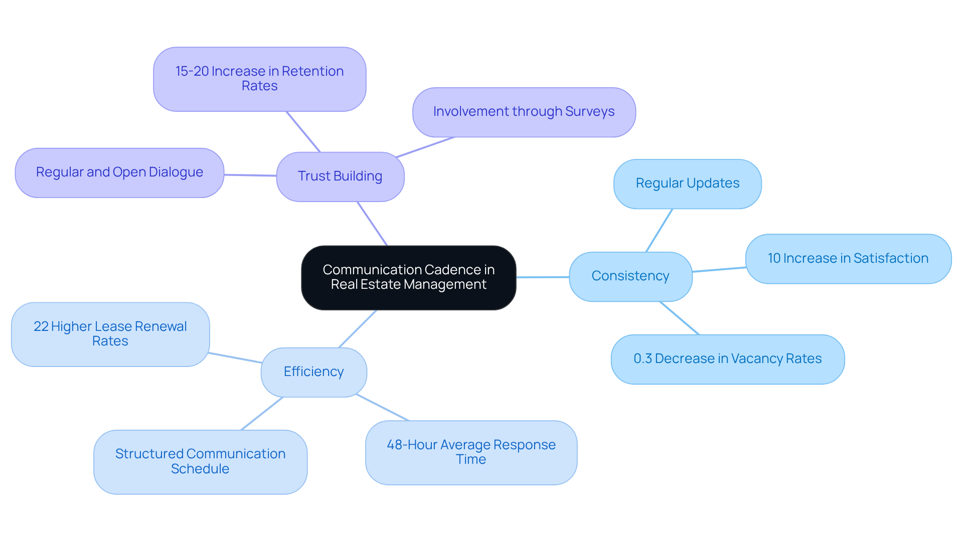 This mindmap illustrates how communication cadence impacts real estate management. Start at the center with the main idea, then explore each branch to see how consistency, efficiency, and trust building contribute to better relationships and satisfaction among residents and owners. This mindmap illustrates how communication cadence impacts real estate management. Start at the center with the main idea, then explore each branch to see how consistency, efficiency, and trust building contribute to better relationships and satisfaction among residents and owners.