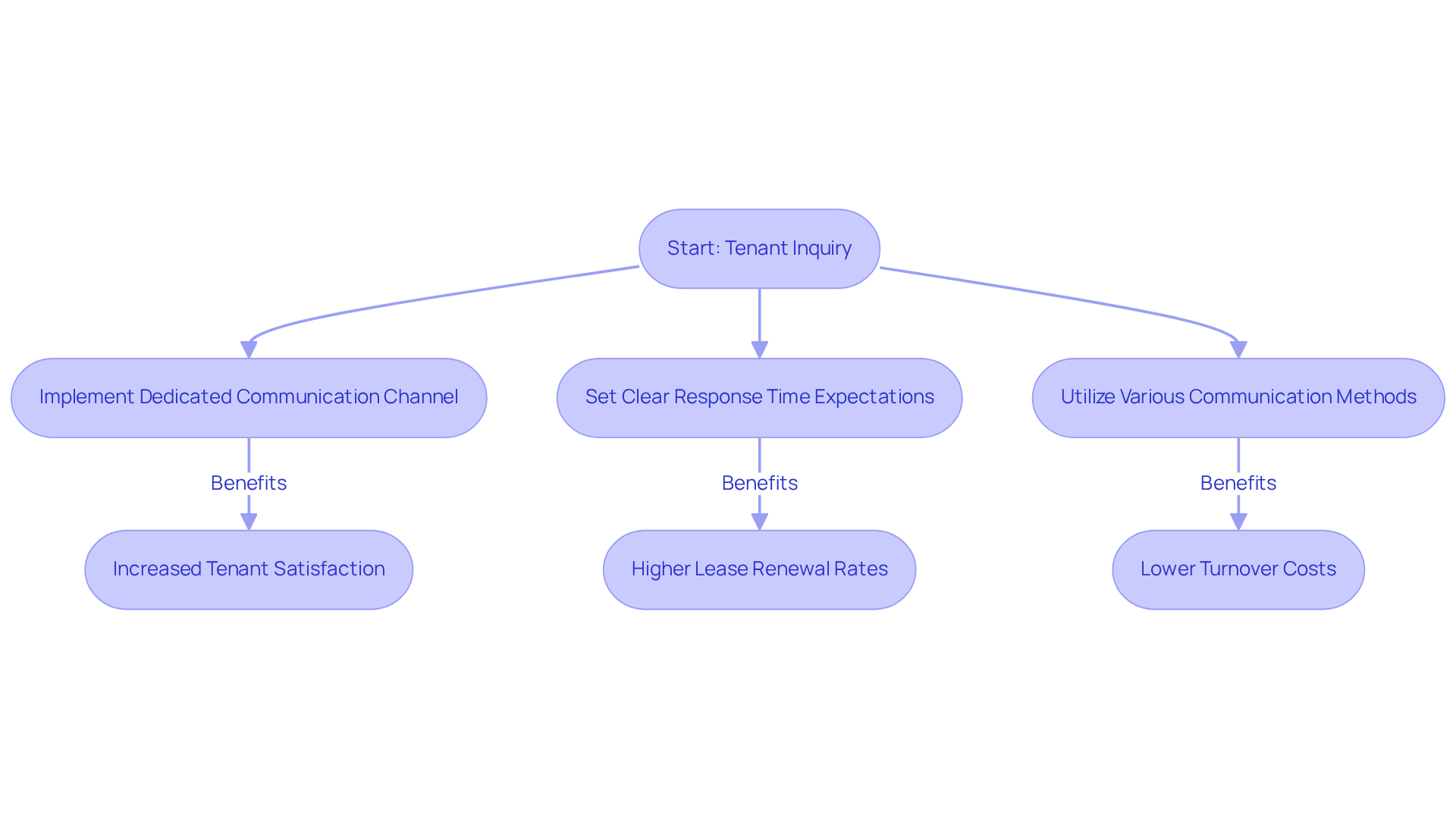 This flowchart shows how to improve communication with tenants. Start with their inquiry, then follow the steps to see how implementing better communication strategies can lead to happier tenants and better lease renewals. This flowchart shows how to improve communication with tenants. Start with their inquiry, then follow the steps to see how implementing better communication strategies can lead to happier tenants and better lease renewals.