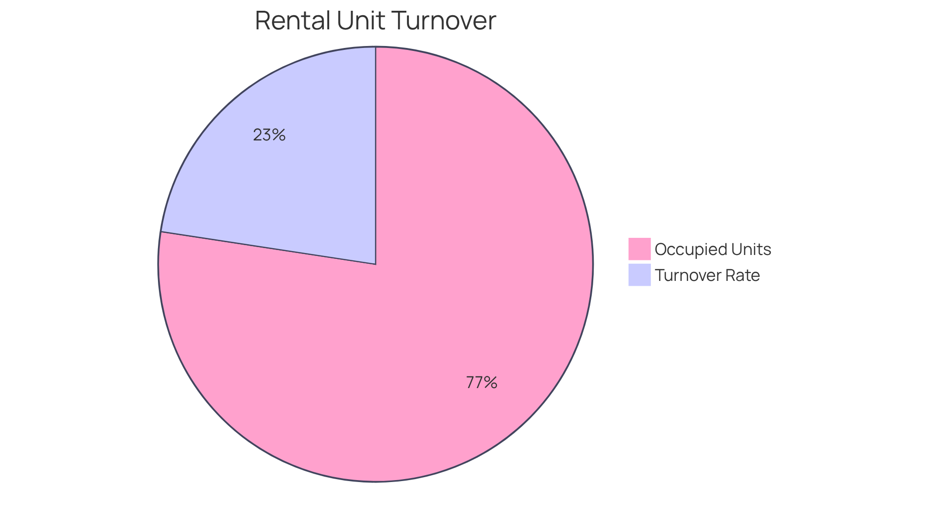 This pie chart shows the proportion of rental units that have turned over versus those that are occupied. The red slice indicates the turnover rate, while the green slice represents the units still occupied. A higher turnover rate can signal potential issues, so it's important to keep an eye on these numbers! This pie chart shows the proportion of rental units that have turned over versus those that are occupied. The red slice indicates the turnover rate, while the green slice represents the units still occupied. A higher turnover rate can signal potential issues, so it's important to keep an eye on these numbers!