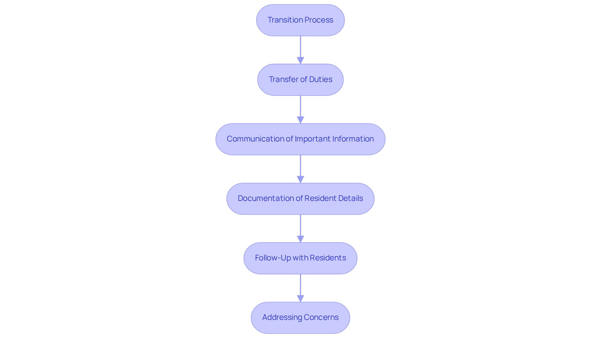 This flowchart illustrates the steps involved in managing transitions in property management. Each box represents a key action that needs to be taken to ensure a smooth handoff, helping to maintain resident satisfaction and operational efficiency. This flowchart illustrates the steps involved in managing transitions in property management. Each box represents a key action that needs to be taken to ensure a smooth handoff, helping to maintain resident satisfaction and operational efficiency.