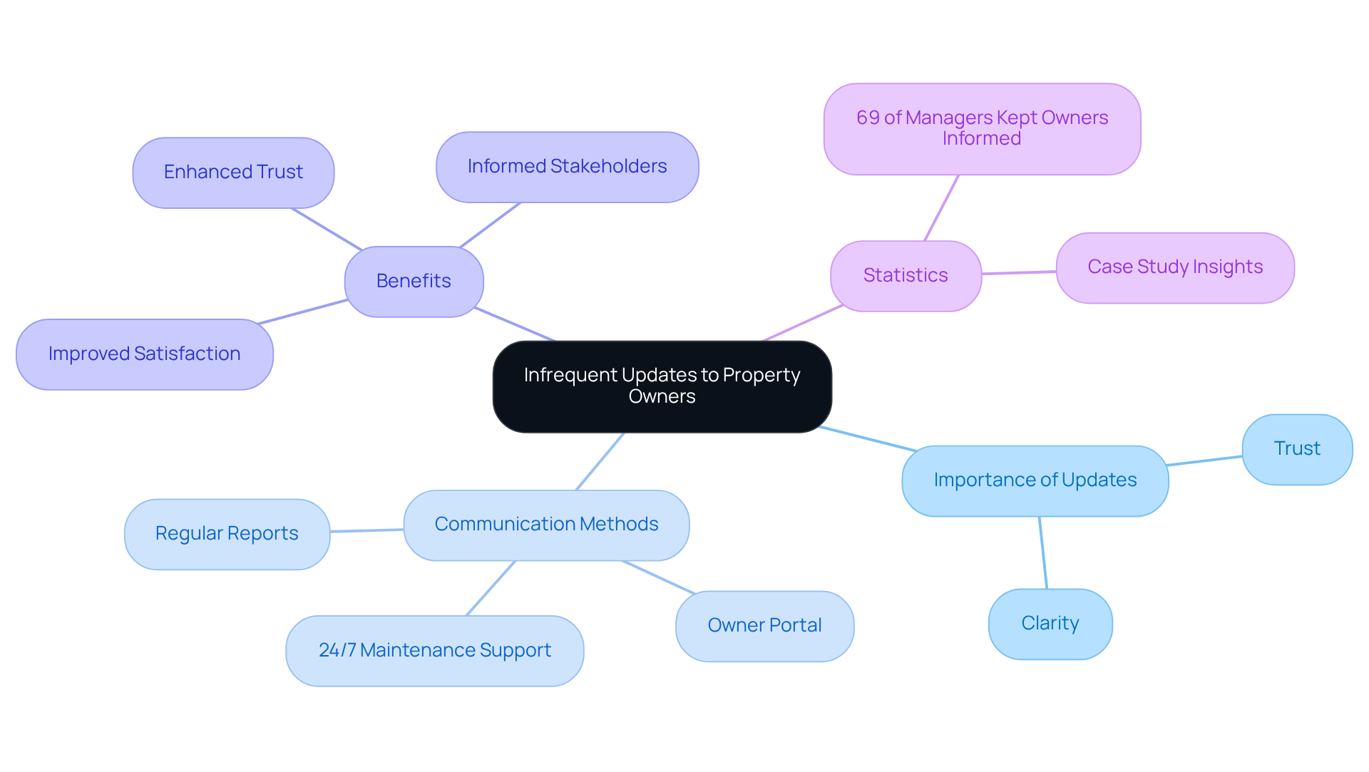 This mindmap illustrates how regular updates and communication methods contribute to building trust with property owners. Each branch represents a key aspect of the communication strategy, showing how they connect to the central theme of maintaining stakeholder engagement. This mindmap illustrates how regular updates and communication methods contribute to building trust with property owners. Each branch represents a key aspect of the communication strategy, showing how they connect to the central theme of maintaining stakeholder engagement.