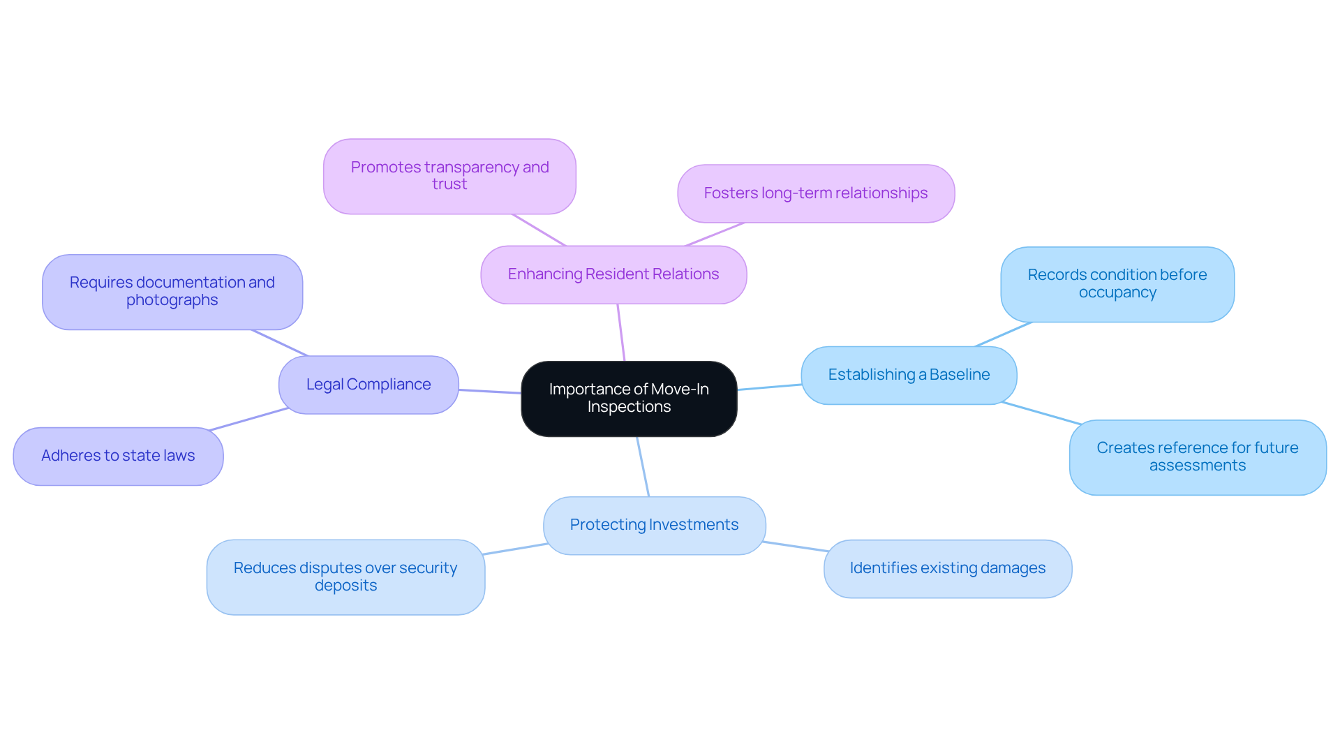This mindmap illustrates why move-in inspections are crucial for property management. Each branch represents a key function, showing how they contribute to better property management and tenant relations. Follow the branches to see how each function supports the overall goal of effective property management. This mindmap illustrates why move-in inspections are crucial for property management. Each branch represents a key function, showing how they contribute to better property management and tenant relations. Follow the branches to see how each function supports the overall goal of effective property management.