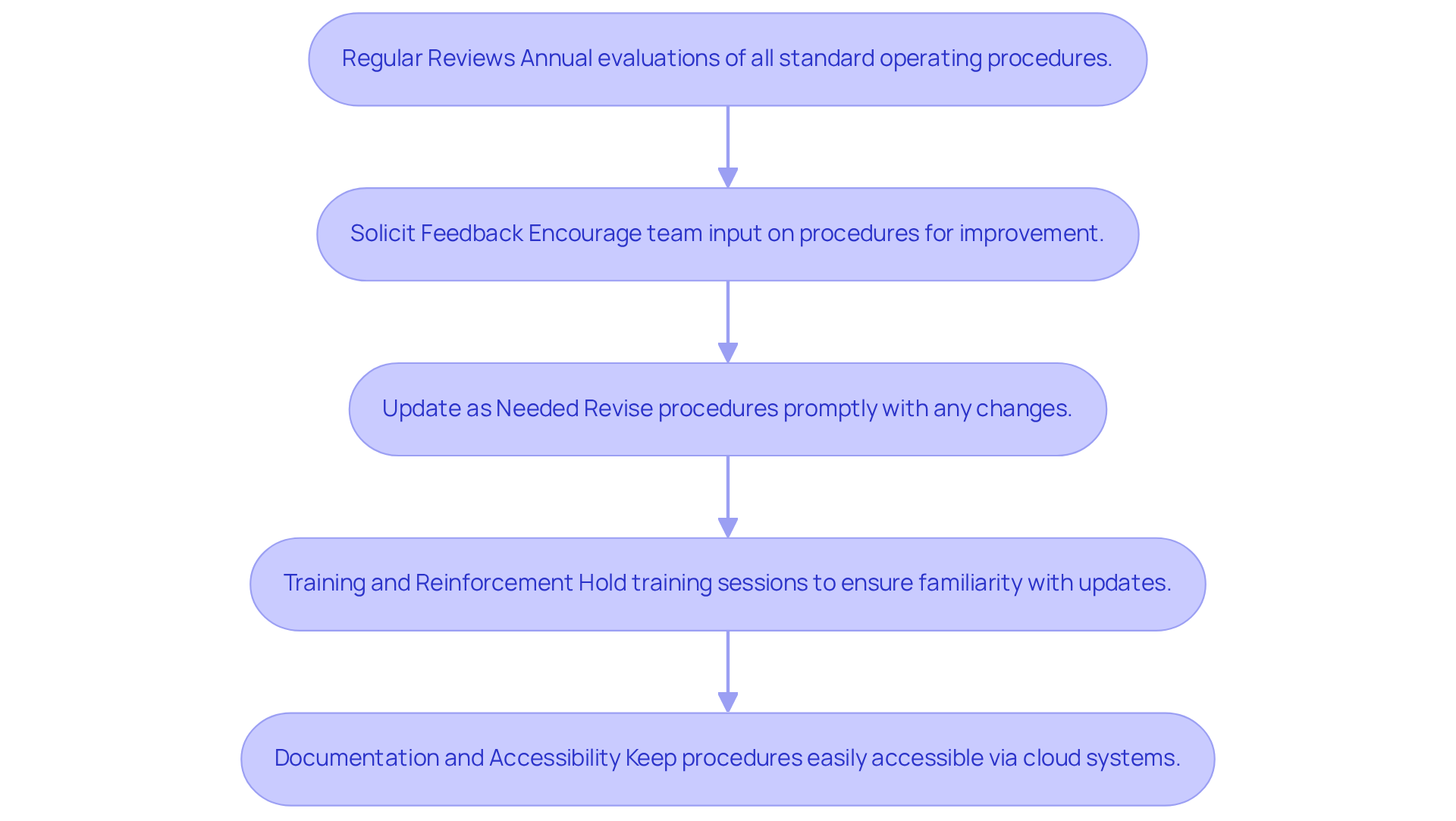 Each box in the flowchart represents a step that property managers should take to maintain effective standard operating procedures. Follow the arrows to see the recommended order of actions. Each box in the flowchart represents a step that property managers should take to maintain effective standard operating procedures. Follow the arrows to see the recommended order of actions.