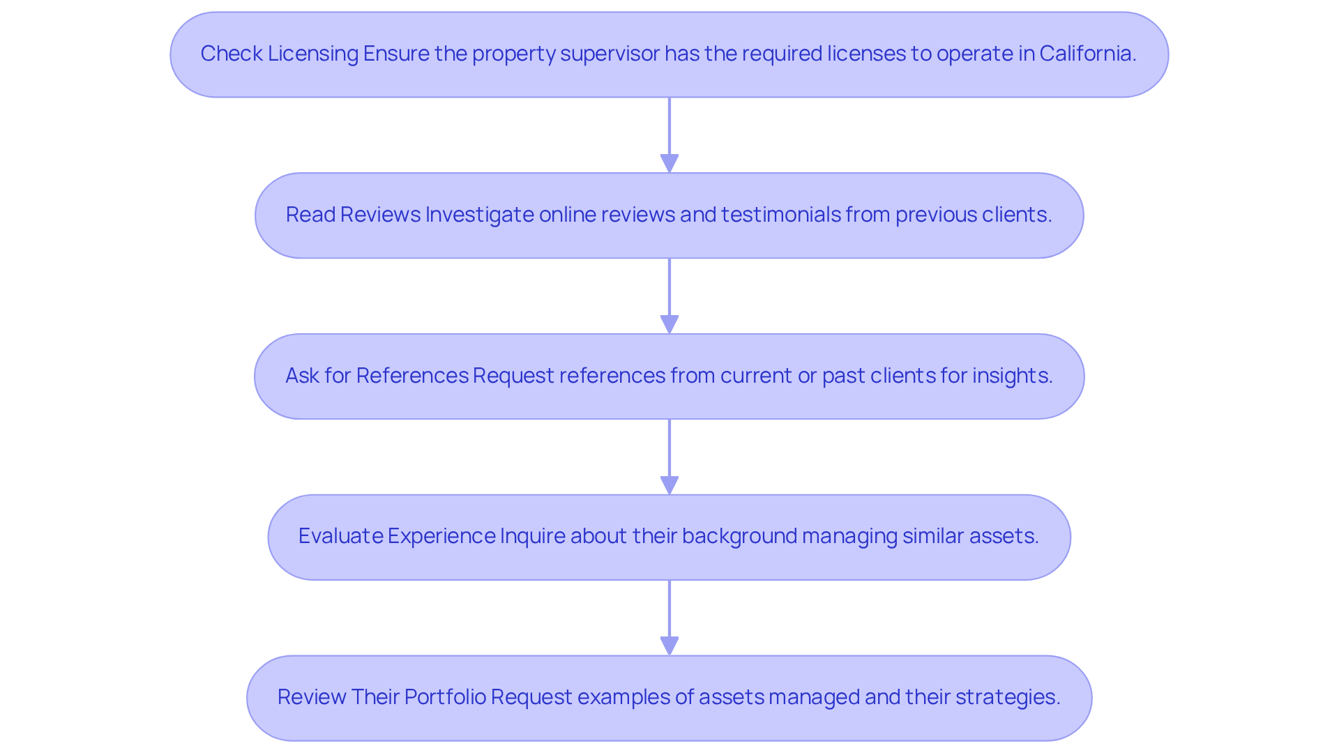 Follow the arrows from the top to the bottom to see the steps you should take when choosing a property manager. Each box tells you what to do next, helping you make a well-informed decision. Follow the arrows from the top to the bottom to see the steps you should take when choosing a property manager. Each box tells you what to do next, helping you make a well-informed decision.