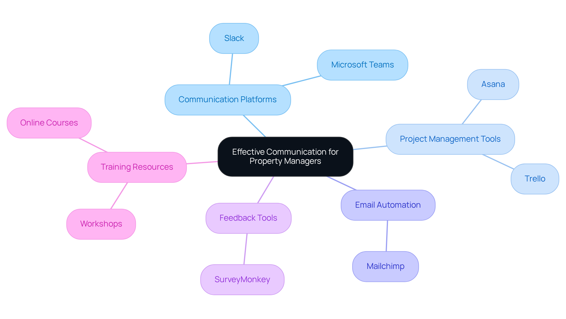 This mindmap shows how different tools can help property managers communicate better. Start at the center with 'Effective Communication', then follow the branches to see categories like 'Communication Platforms' and 'Project Management Tools', along with specific examples under each category. This mindmap shows how different tools can help property managers communicate better. Start at the center with 'Effective Communication', then follow the branches to see categories like 'Communication Platforms' and 'Project Management Tools', along with specific examples under each category.