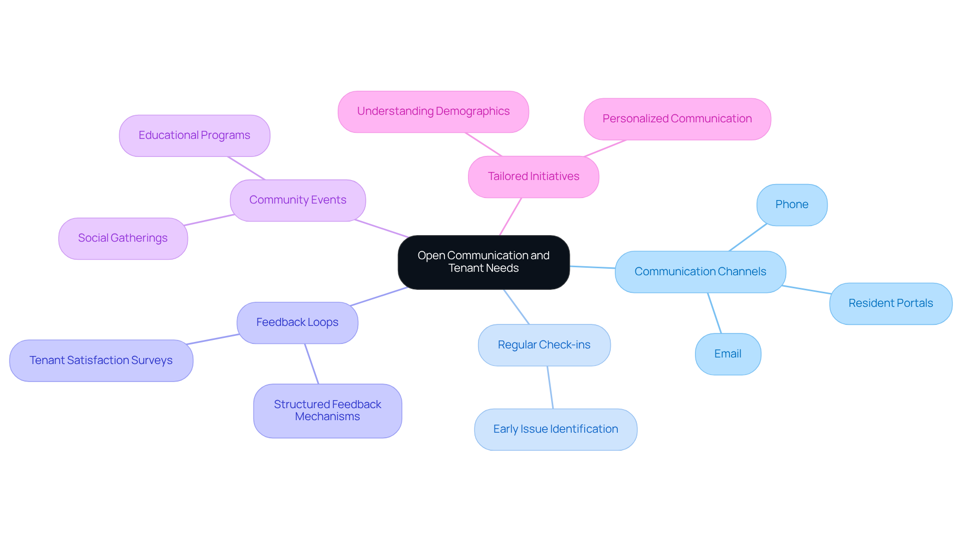 This mindmap illustrates how property managers can maintain open communication with tenants. Each branch represents a different strategy, showing how they connect to the central theme of addressing tenant needs and enhancing their living experience. This mindmap illustrates how property managers can maintain open communication with tenants. Each branch represents a different strategy, showing how they connect to the central theme of addressing tenant needs and enhancing their living experience.