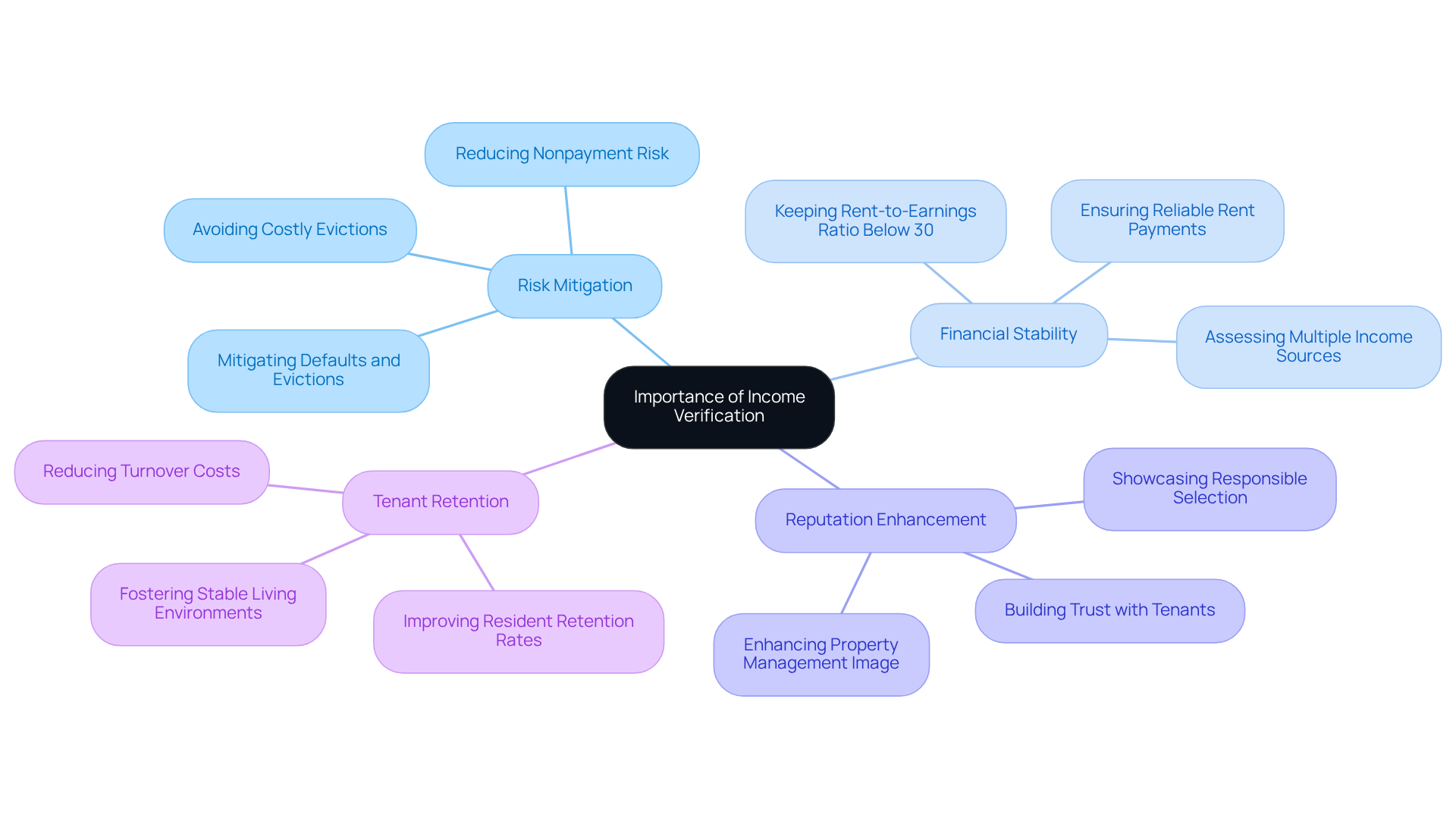 This mindmap illustrates how income verification is crucial in property management. Start at the center with the main idea, then explore how it connects to various important aspects like reducing risks and improving tenant retention. Each branch represents a different benefit or consideration, making it easy to see the big picture. This mindmap illustrates how income verification is crucial in property management. Start at the center with the main idea, then explore how it connects to various important aspects like reducing risks and improving tenant retention. Each branch represents a different benefit or consideration, making it easy to see the big picture.