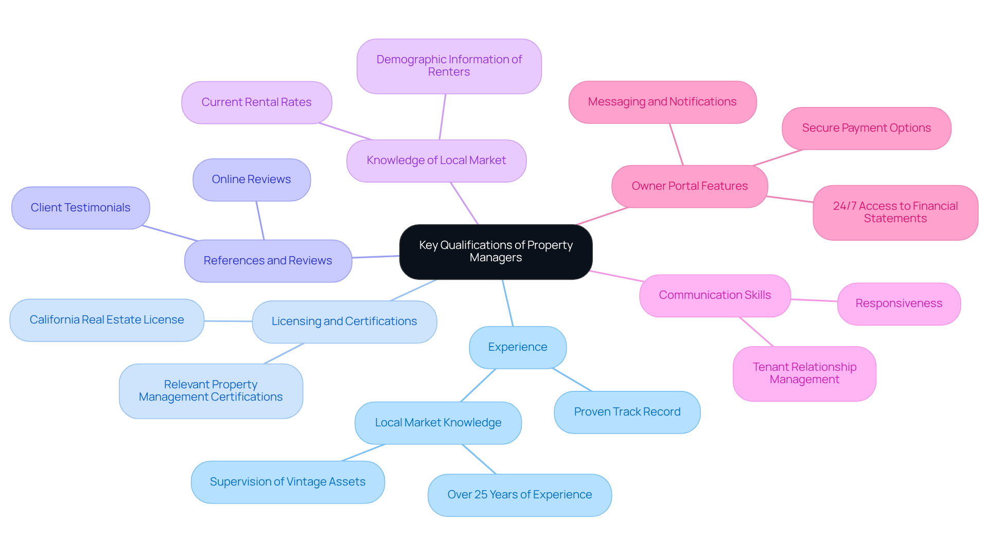 This mindmap starts with the main topic in the center and branches out to show the essential qualifications needed for property managers. Each branch represents a qualification, and the sub-branches provide more details about what to look for in that area. This visual helps you understand how each qualification contributes to finding the right property manager. This mindmap starts with the main topic in the center and branches out to show the essential qualifications needed for property managers. Each branch represents a qualification, and the sub-branches provide more details about what to look for in that area. This visual helps you understand how each qualification contributes to finding the right property manager.