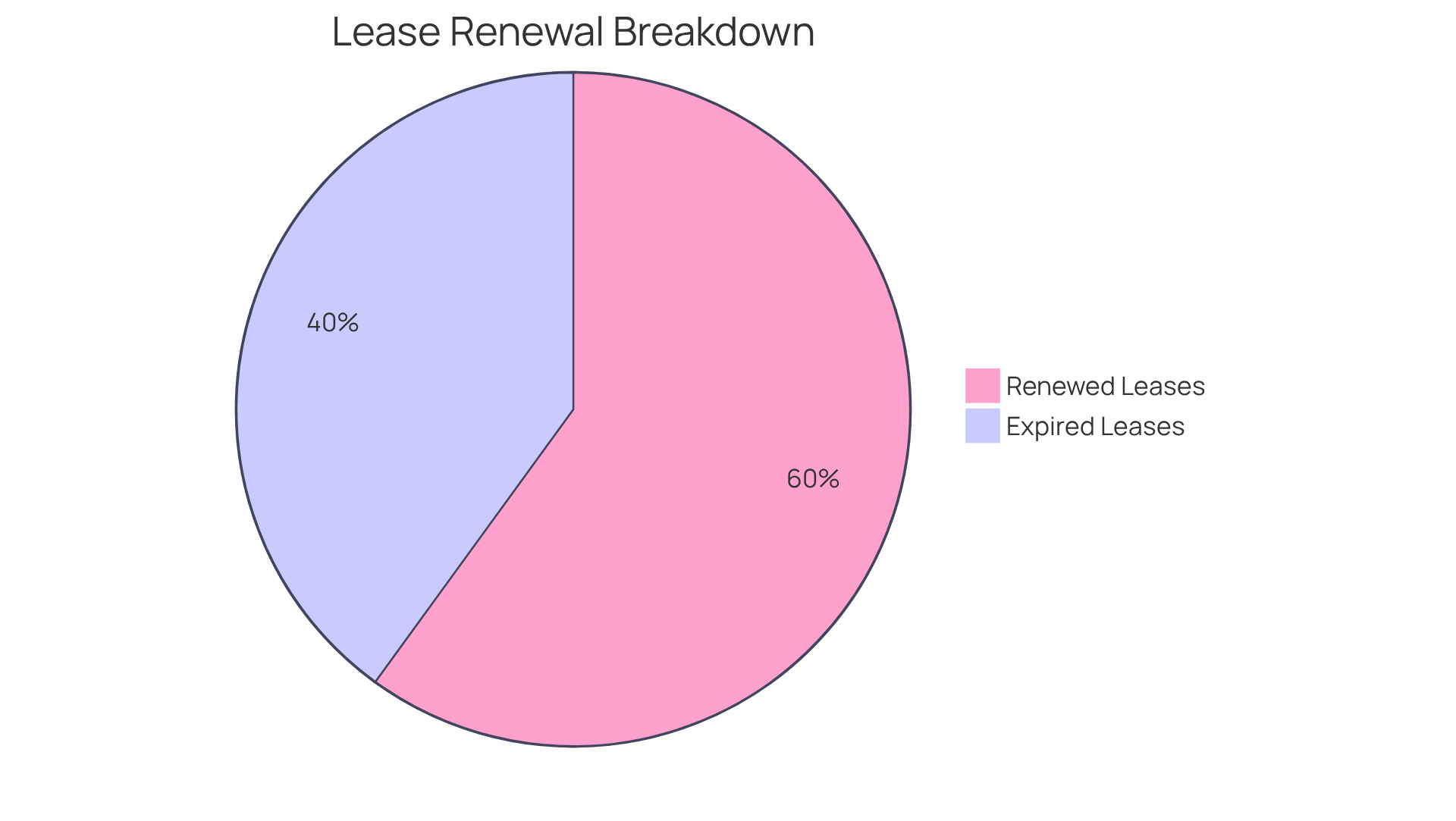 This pie chart shows the breakdown of lease renewals. The green section represents the leases that were renewed, while the red section shows those that expired. A larger green slice means more leases were renewed, which is a positive sign for occupancy and revenue. This pie chart shows the breakdown of lease renewals. The green section represents the leases that were renewed, while the red section shows those that expired. A larger green slice means more leases were renewed, which is a positive sign for occupancy and revenue.