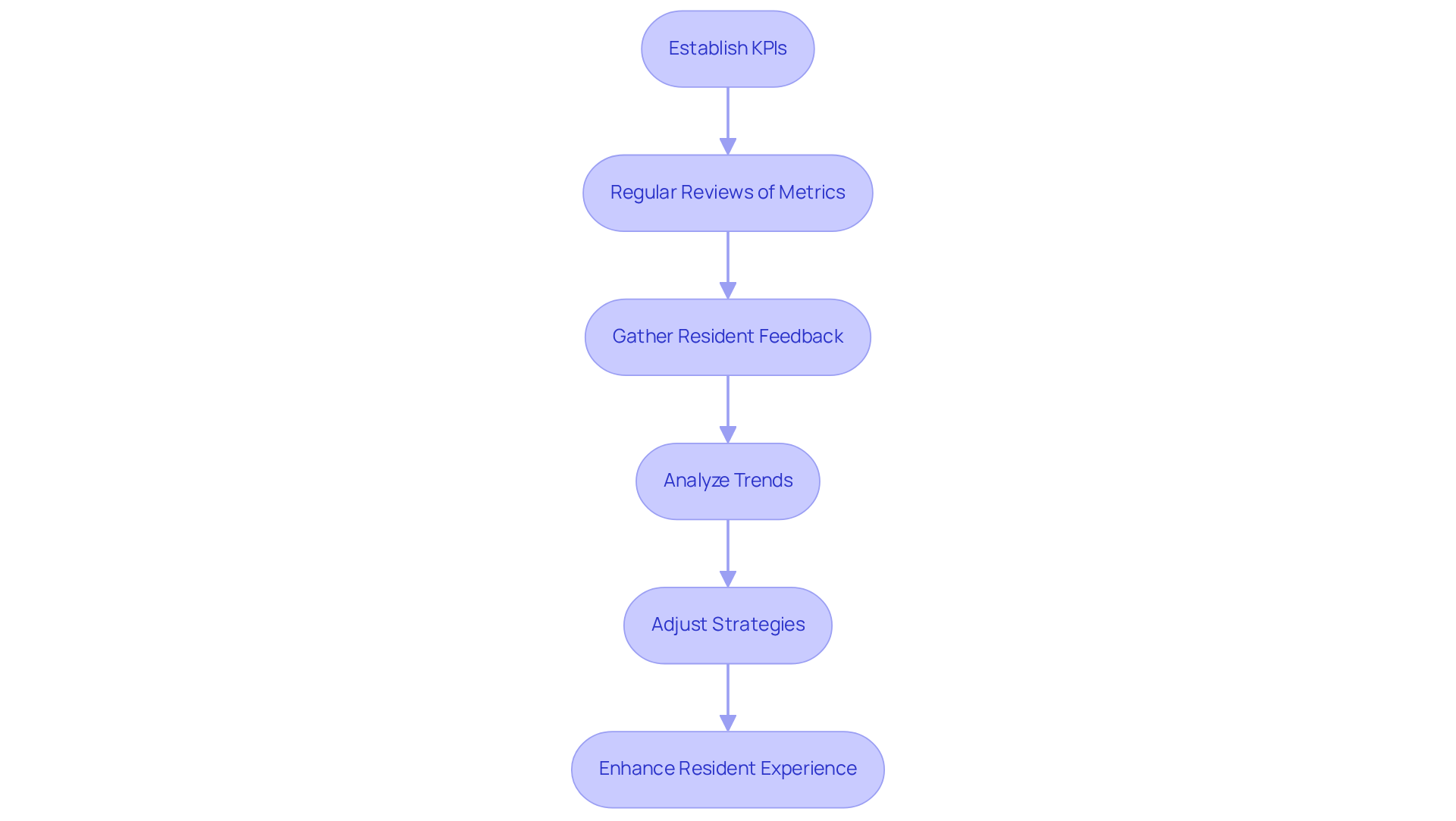 This flowchart outlines the steps The Housing Guild takes to ensure continuous improvement. Start with establishing KPIs, then follow the arrows to see how each step builds on the previous one, ultimately enhancing the living experience for residents. This flowchart outlines the steps The Housing Guild takes to ensure continuous improvement. Start with establishing KPIs, then follow the arrows to see how each step builds on the previous one, ultimately enhancing the living experience for residents.