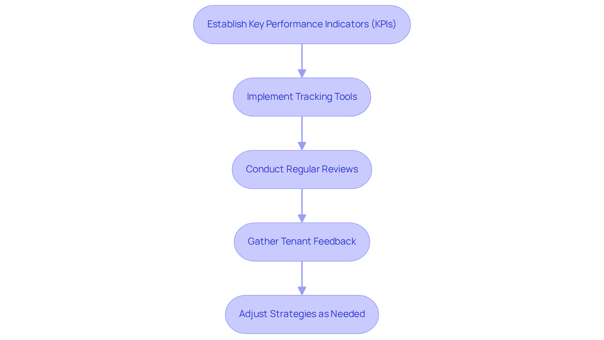 Each box represents a step in the process of evaluating outsourced help desk performance. Follow the arrows to see how each step leads to the next, ensuring a comprehensive approach to maintaining service quality. Each box represents a step in the process of evaluating outsourced help desk performance. Follow the arrows to see how each step leads to the next, ensuring a comprehensive approach to maintaining service quality.