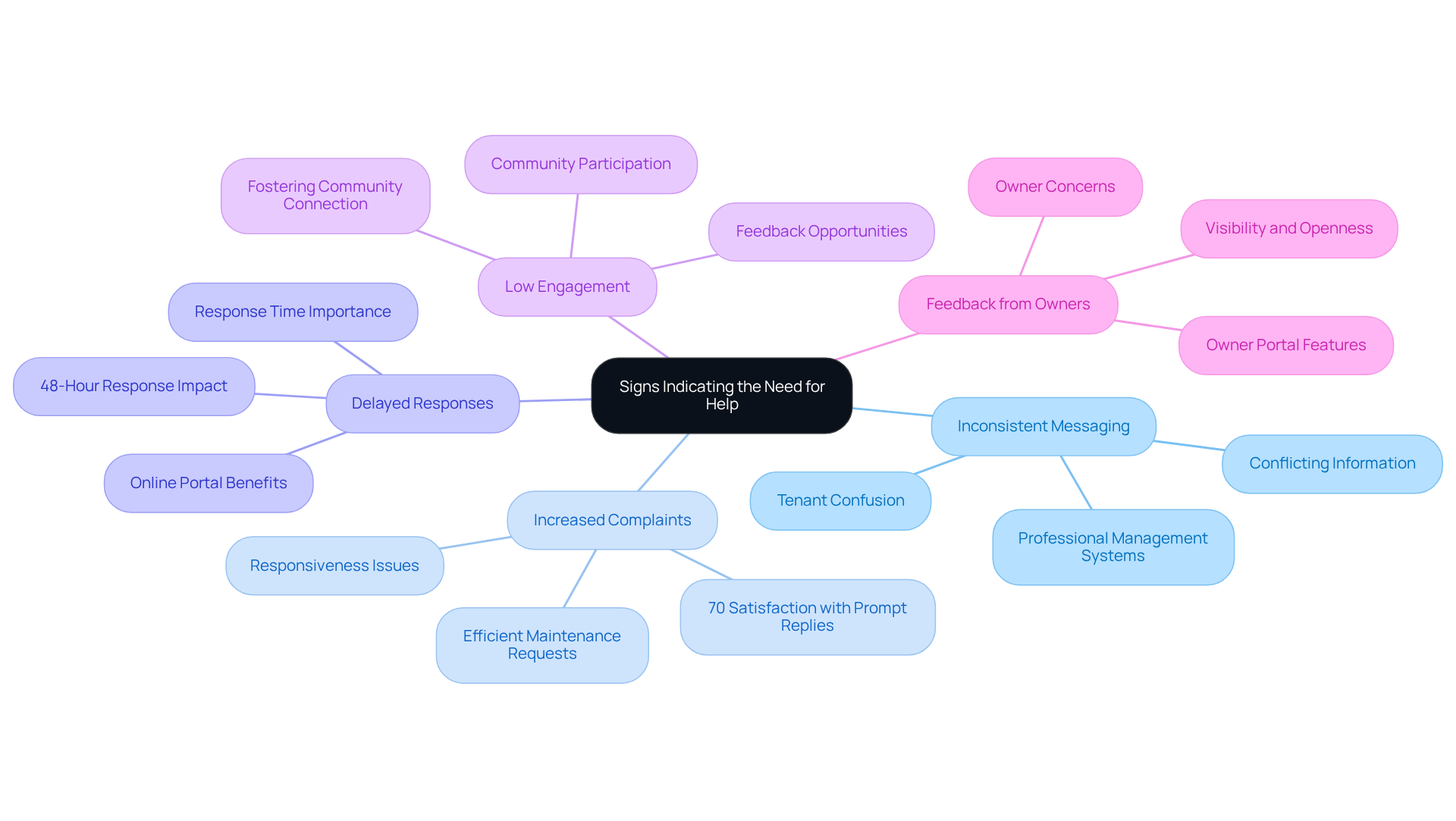 This mindmap starts with the central theme of recognizing when to seek help in communication. Each branch represents a specific sign that indicates a need for improvement, with further details provided in the sub-branches. Follow the branches to understand how each sign relates to the overall goal of enhancing tenant satisfaction and retention. This mindmap starts with the central theme of recognizing when to seek help in communication. Each branch represents a specific sign that indicates a need for improvement, with further details provided in the sub-branches. Follow the branches to understand how each sign relates to the overall goal of enhancing tenant satisfaction and retention.