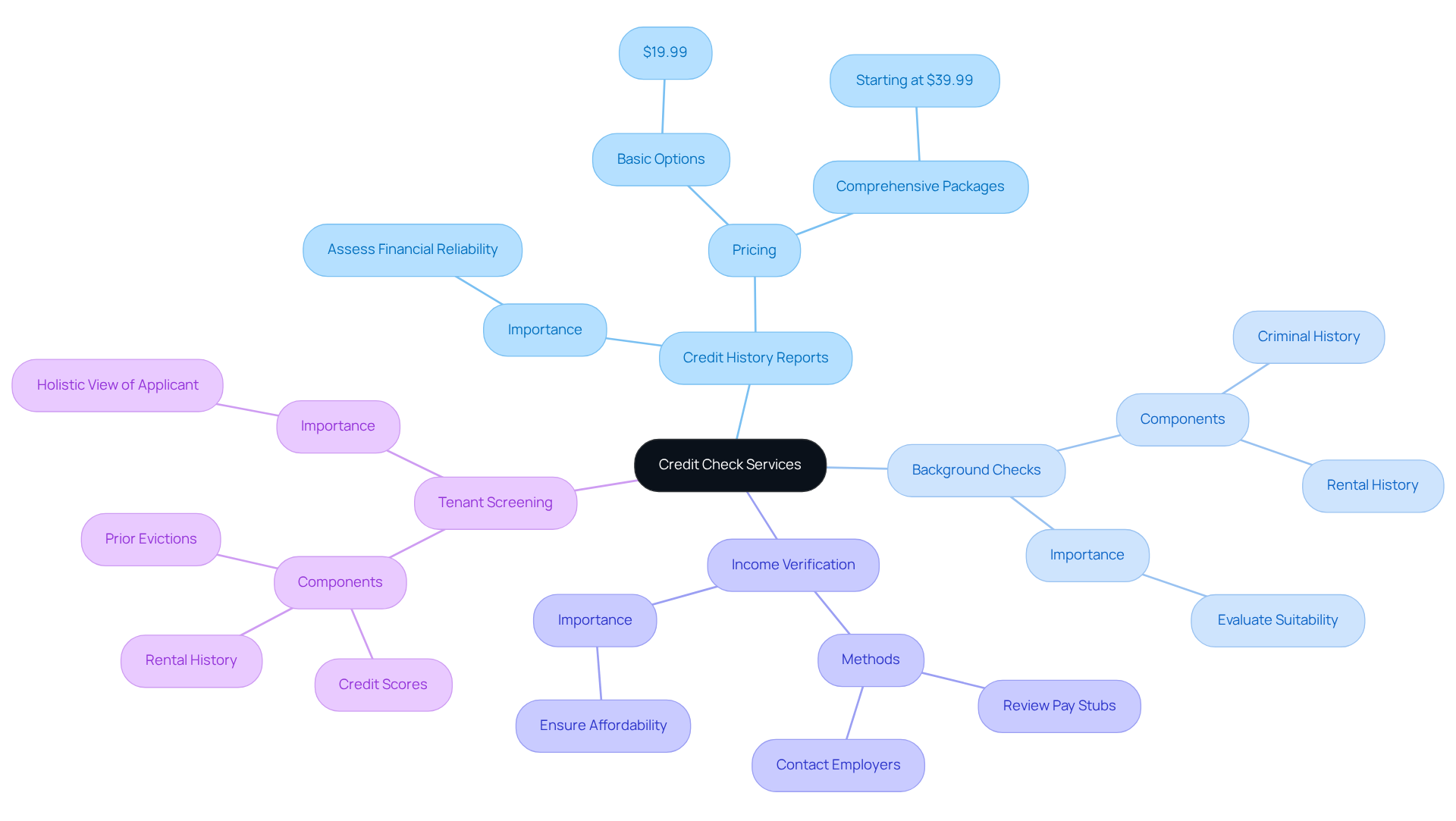This mindmap starts with the main topic of credit check services. Each branch represents a specific service that landlords can consider when outsourcing. The sub-branches provide additional details, helping you understand what each service entails and why it's important. This mindmap starts with the main topic of credit check services. Each branch represents a specific service that landlords can consider when outsourcing. The sub-branches provide additional details, helping you understand what each service entails and why it's important.