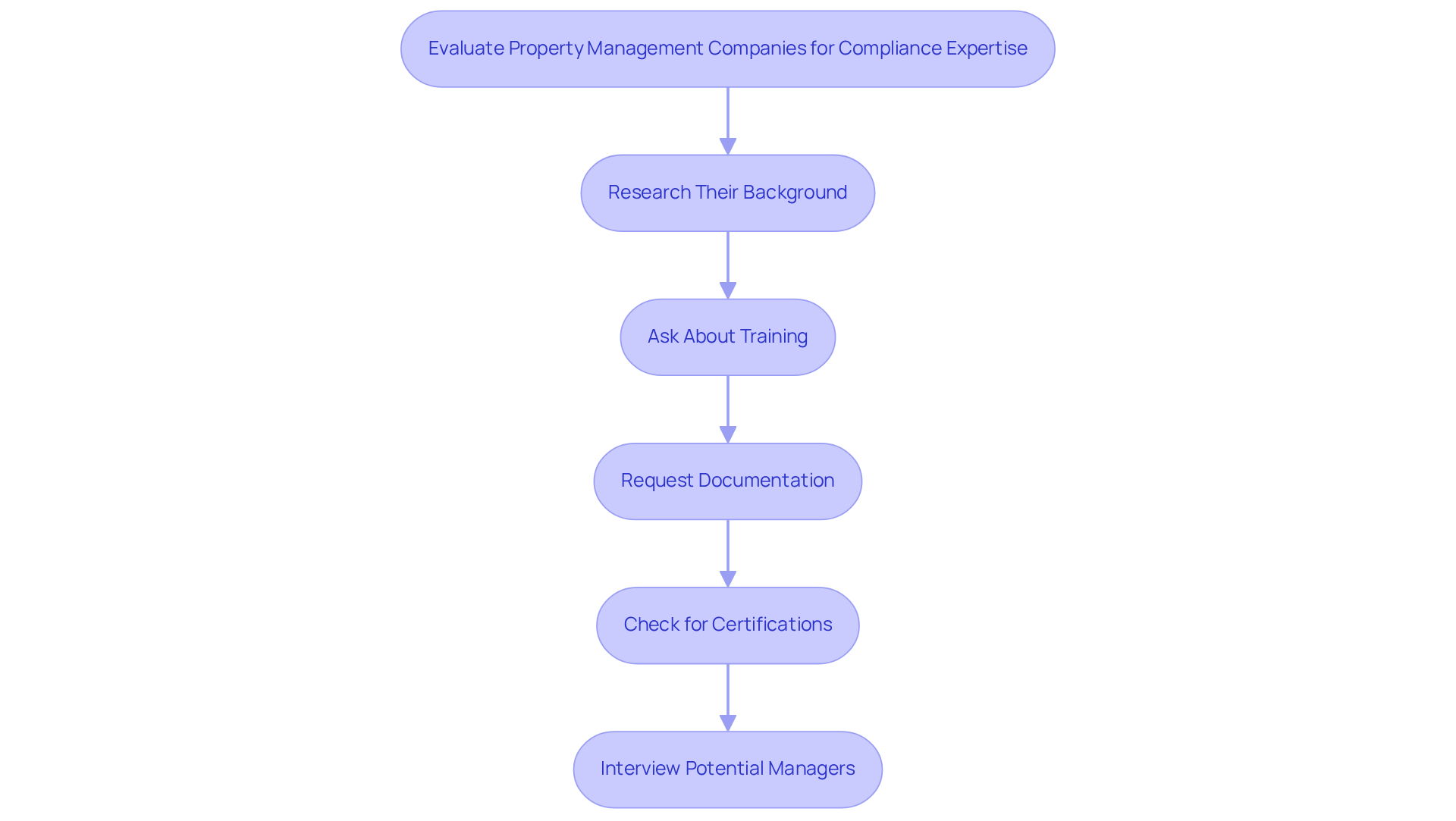 This flowchart outlines the steps you should take when evaluating property management companies for their compliance expertise. Start at the top and follow the arrows down to see each action you need to take in order. This flowchart outlines the steps you should take when evaluating property management companies for their compliance expertise. Start at the top and follow the arrows down to see each action you need to take in order.