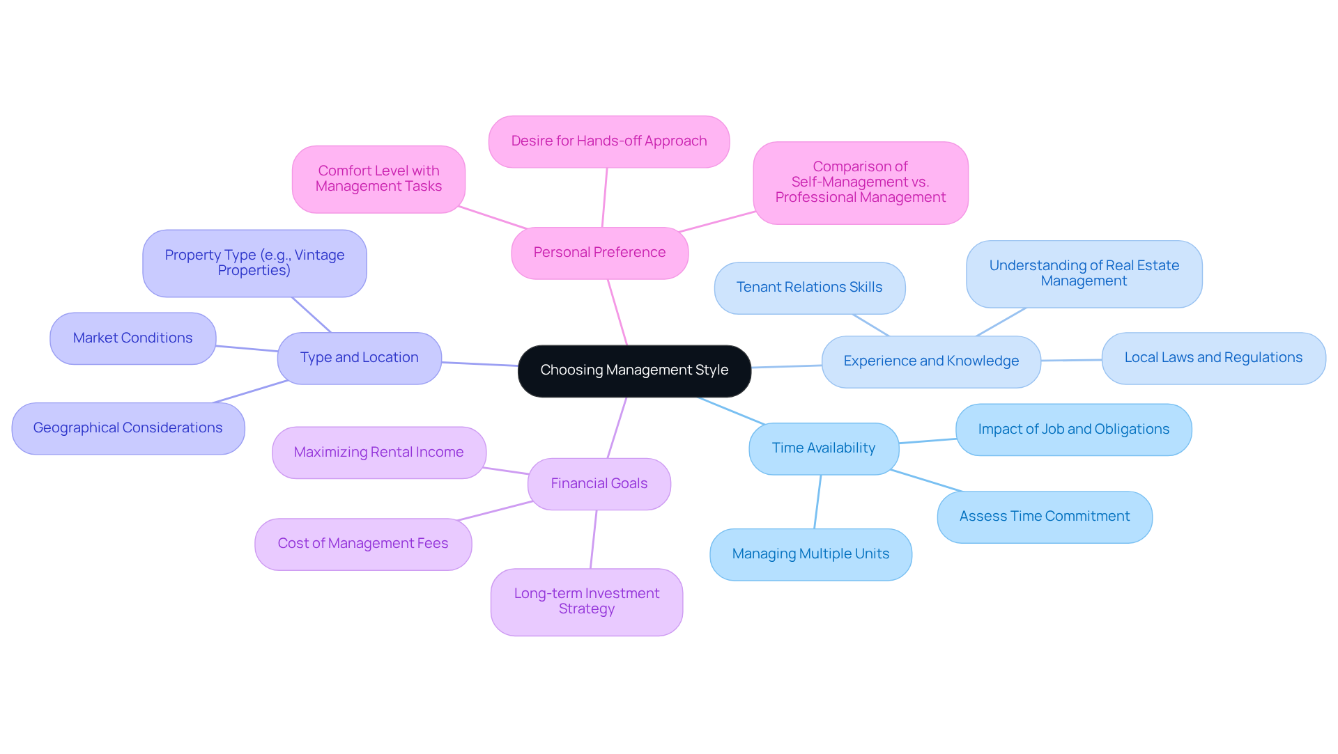 This mindmap helps you visualize the key factors influencing your decision on property management. Start at the center with the main choice, then explore each branch to see what aspects you need to think about, like your time, experience, and financial goals.