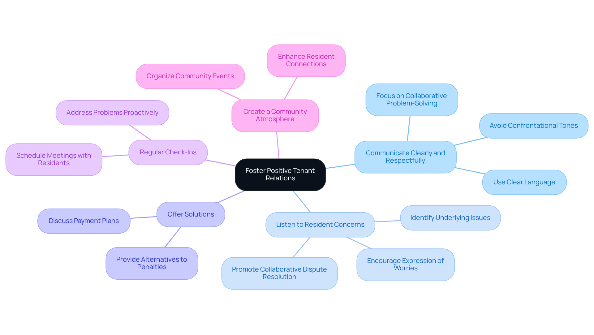 This mindmap starts with the main goal of fostering positive tenant relations at the center. Each branch represents a different strategy to achieve this goal. Follow the branches to see specific actions and ideas that can help improve relationships with residents. This mindmap starts with the main goal of fostering positive tenant relations at the center. Each branch represents a different strategy to achieve this goal. Follow the branches to see specific actions and ideas that can help improve relationships with residents.