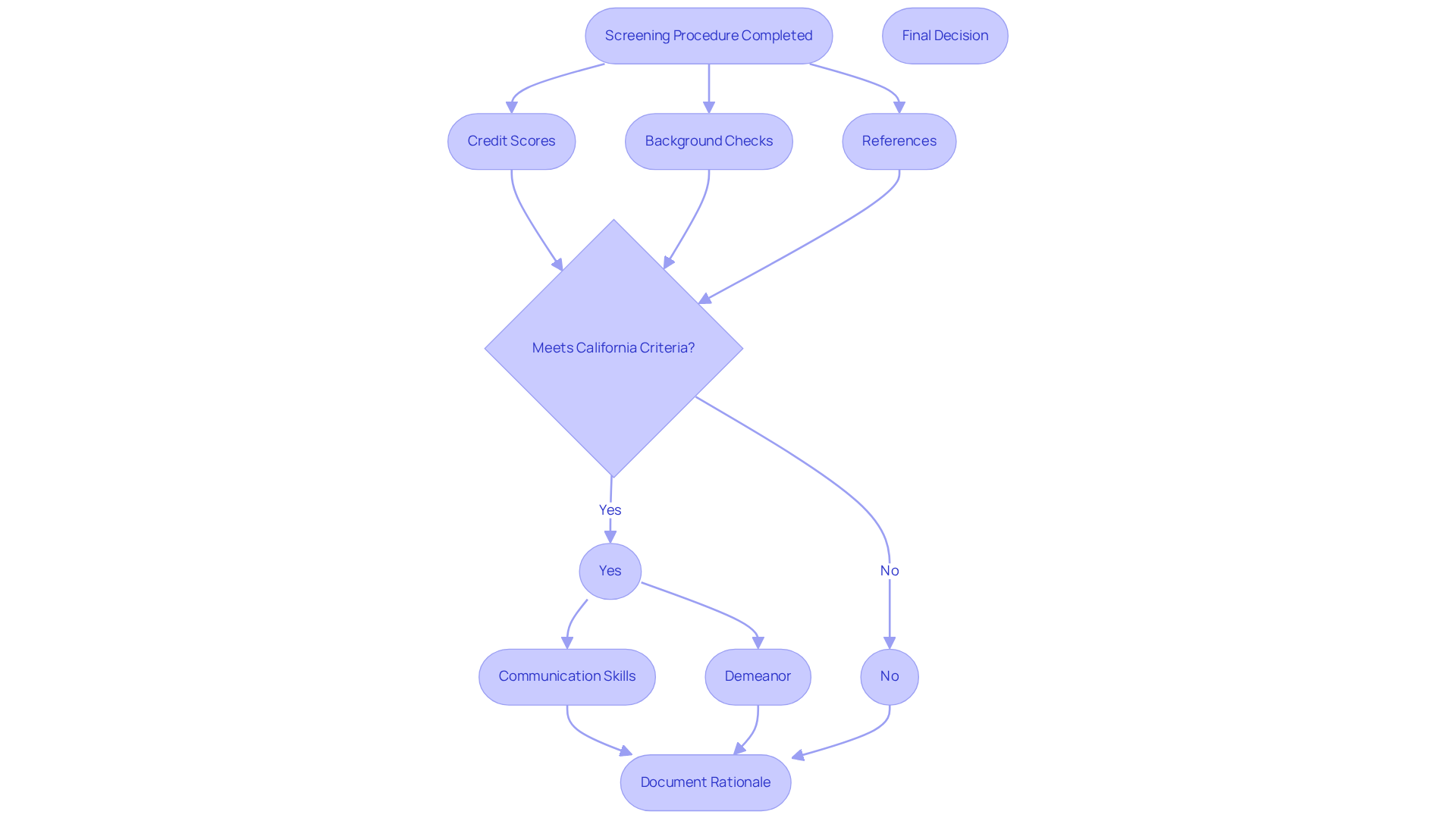 This flowchart guides landlords through the steps they should take after screening applicants. Start at the top and follow the arrows to see how to evaluate each applicant based on their credit, background, and references, and what to do if they meet the criteria. This flowchart guides landlords through the steps they should take after screening applicants. Start at the top and follow the arrows to see how to evaluate each applicant based on their credit, background, and references, and what to do if they meet the criteria.