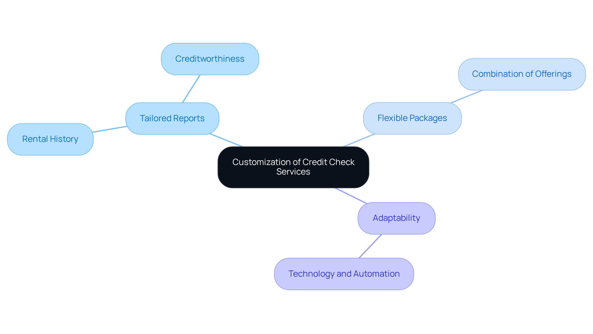 This mindmap shows how credit check services can be tailored to meet specific needs. Start at the center with the main idea, then follow the branches to see different aspects like reports, packages, and adaptability. Each branch highlights a key area of customization. This mindmap shows how credit check services can be tailored to meet specific needs. Start at the center with the main idea, then follow the branches to see different aspects like reports, packages, and adaptability. Each branch highlights a key area of customization.