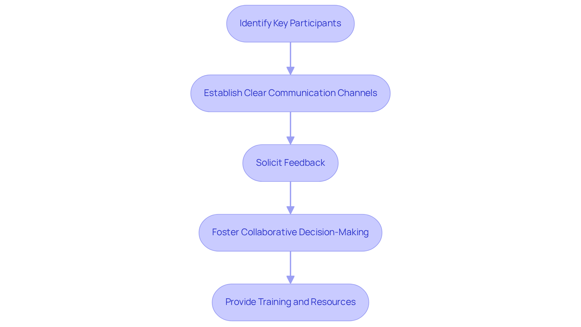 Each box represents a step in the process of engaging stakeholders. Follow the arrows to see how each strategy builds on the previous one, leading to a more inclusive and effective management transition. Each box represents a step in the process of engaging stakeholders. Follow the arrows to see how each strategy builds on the previous one, leading to a more inclusive and effective management transition.