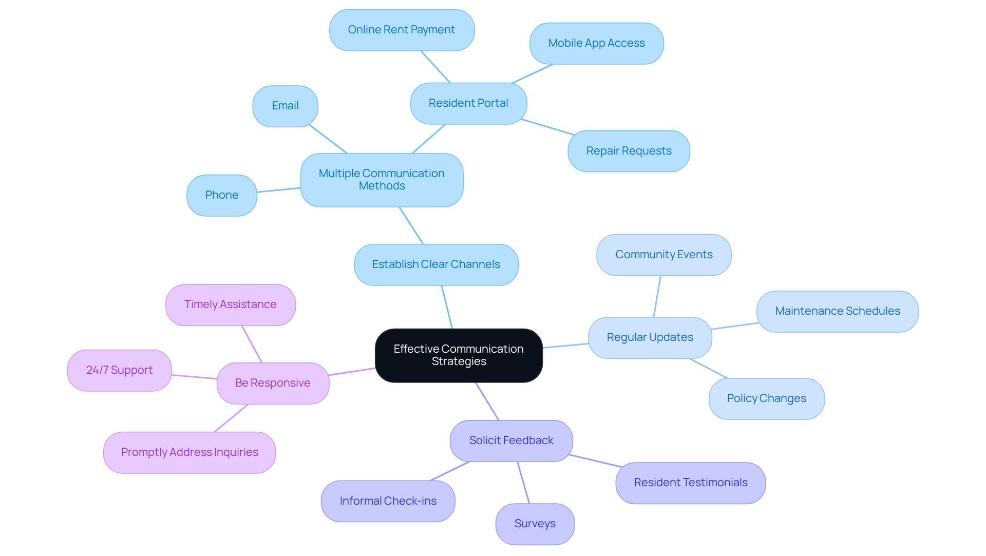 This mindmap starts with the central idea of effective communication in property management. Each branch represents a key strategy, and the sub-branches provide specific actions or examples related to that strategy. Follow the branches to see how each strategy contributes to fostering strong tenant relationships. This mindmap starts with the central idea of effective communication in property management. Each branch represents a key strategy, and the sub-branches provide specific actions or examples related to that strategy. Follow the branches to see how each strategy contributes to fostering strong tenant relationships.
