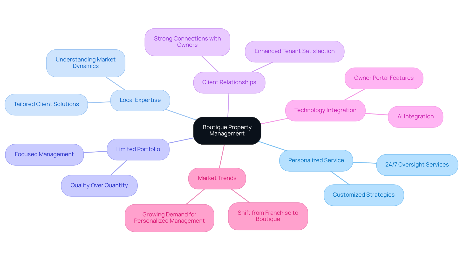 This mindmap starts with the main idea of boutique property management at the center. Each branch represents a key aspect of this management style, showing how they connect and contribute to the overall concept. Follow the branches to explore the details of personalized service, local expertise, and more! This mindmap starts with the main idea of boutique property management at the center. Each branch represents a key aspect of this management style, showing how they connect and contribute to the overall concept. Follow the branches to explore the details of personalized service, local expertise, and more!