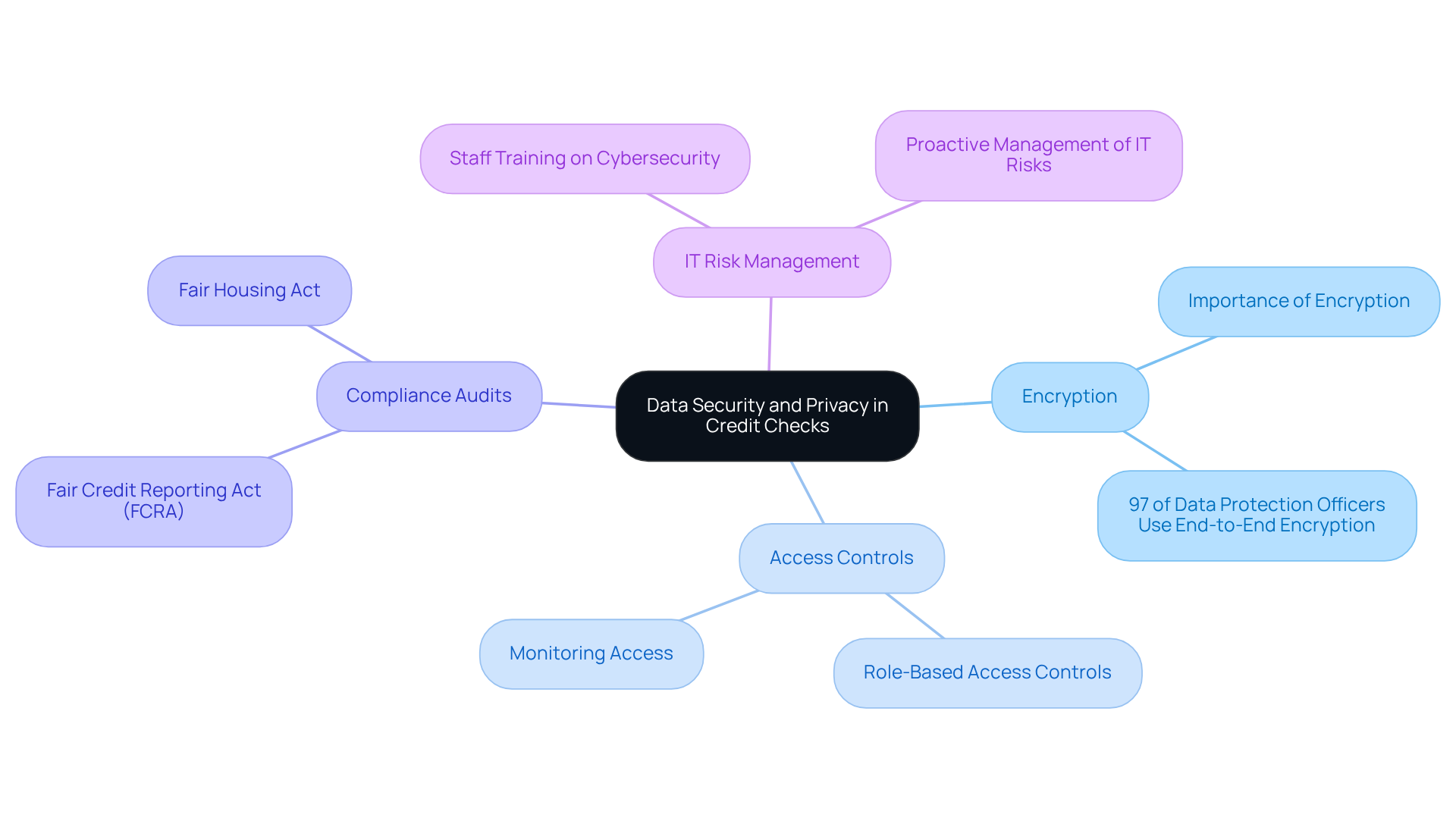 This mindmap illustrates how different aspects of data security are interconnected. Start at the center with the main topic, then explore each branch to see specific measures and their significance in protecting sensitive information. This mindmap illustrates how different aspects of data security are interconnected. Start at the center with the main topic, then explore each branch to see specific measures and their significance in protecting sensitive information.