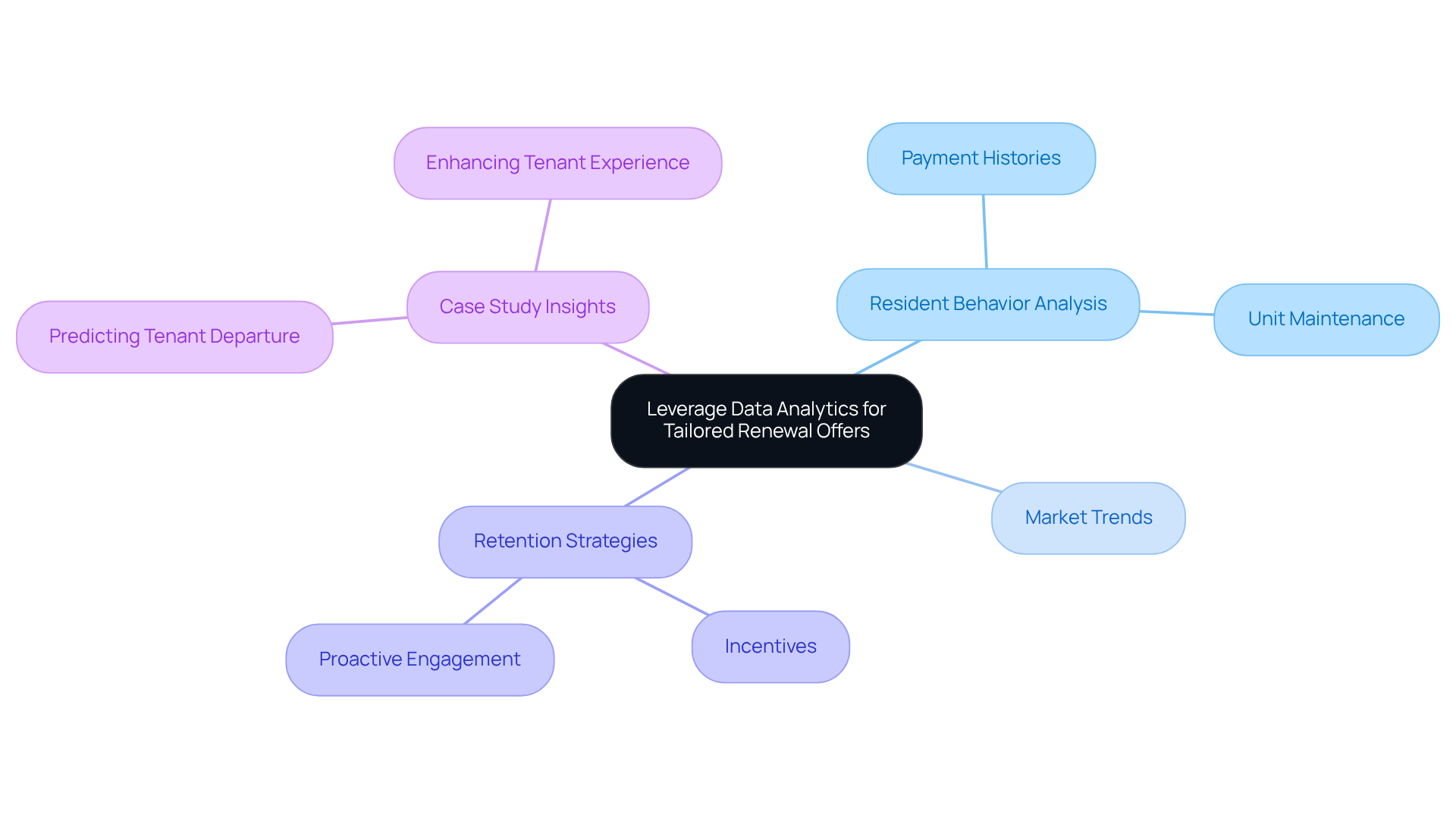 This mindmap illustrates how data analytics can be used in property management to create tailored offers. Start at the center with the main idea, then explore the branches to see how different aspects like resident behavior and market trends contribute to strategies for retaining residents and optimizing profits. This mindmap illustrates how data analytics can be used in property management to create tailored offers. Start at the center with the main idea, then explore the branches to see how different aspects like resident behavior and market trends contribute to strategies for retaining residents and optimizing profits.