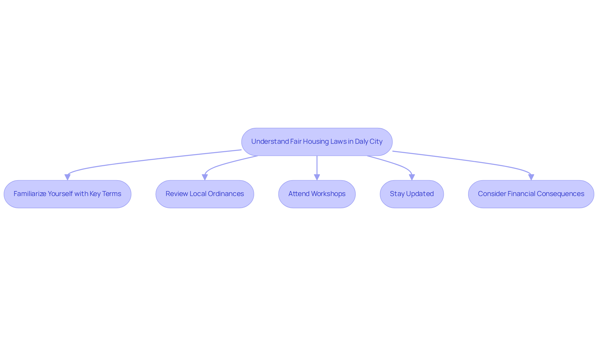 This flowchart outlines the essential steps landlords should take to ensure compliance with fair housing laws. Each box represents a key action, and the arrows show the order in which these actions should be taken. Following this guide can help landlords avoid penalties and stay informed about their responsibilities. This flowchart outlines the essential steps landlords should take to ensure compliance with fair housing laws. Each box represents a key action, and the arrows show the order in which these actions should be taken. Following this guide can help landlords avoid penalties and stay informed about their responsibilities.