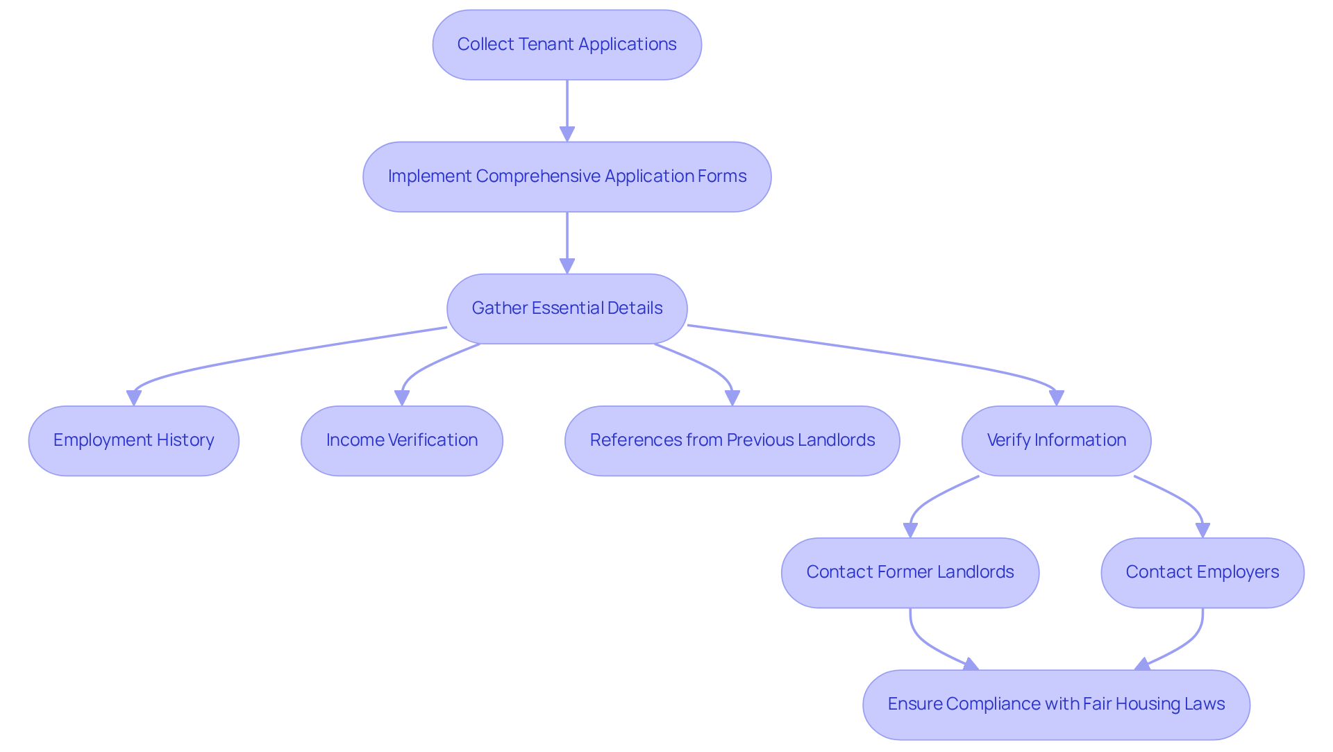 This flowchart outlines the steps landlords should take when collecting and verifying tenant applications. Each box represents a key step in the process, and the arrows show how to move from one step to the next. Following this flow will help ensure a thorough and compliant tenant screening process. This flowchart outlines the steps landlords should take when collecting and verifying tenant applications. Each box represents a key step in the process, and the arrows show how to move from one step to the next. Following this flow will help ensure a thorough and compliant tenant screening process.