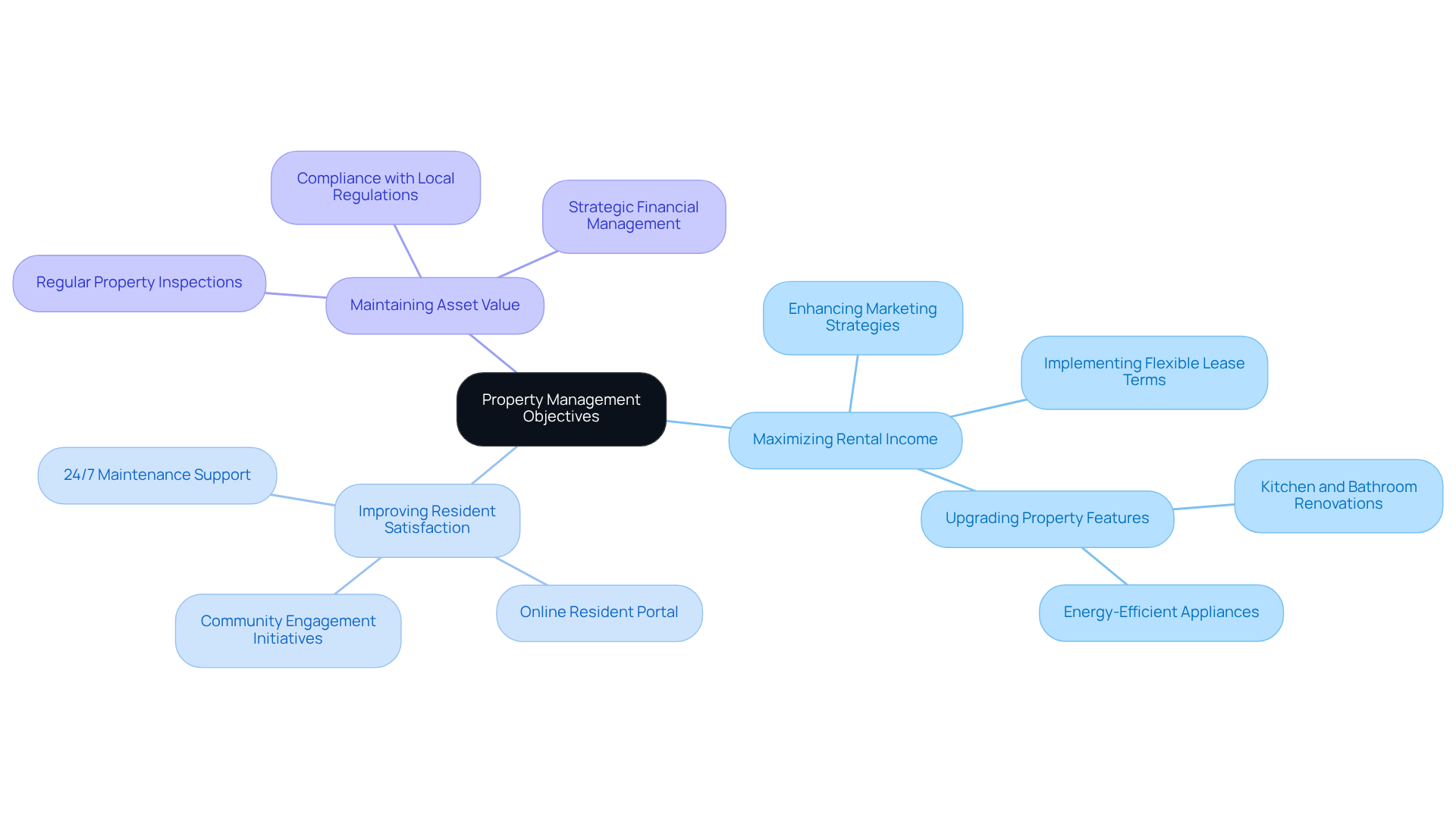 This mindmap starts with the main goal of effective property management at the center. Each branch represents a key objective, and the sub-branches show specific strategies or actions to achieve those objectives. Follow the branches to understand how different strategies contribute to overall success in property management. This mindmap starts with the main goal of effective property management at the center. Each branch represents a key objective, and the sub-branches show specific strategies or actions to achieve those objectives. Follow the branches to understand how different strategies contribute to overall success in property management.