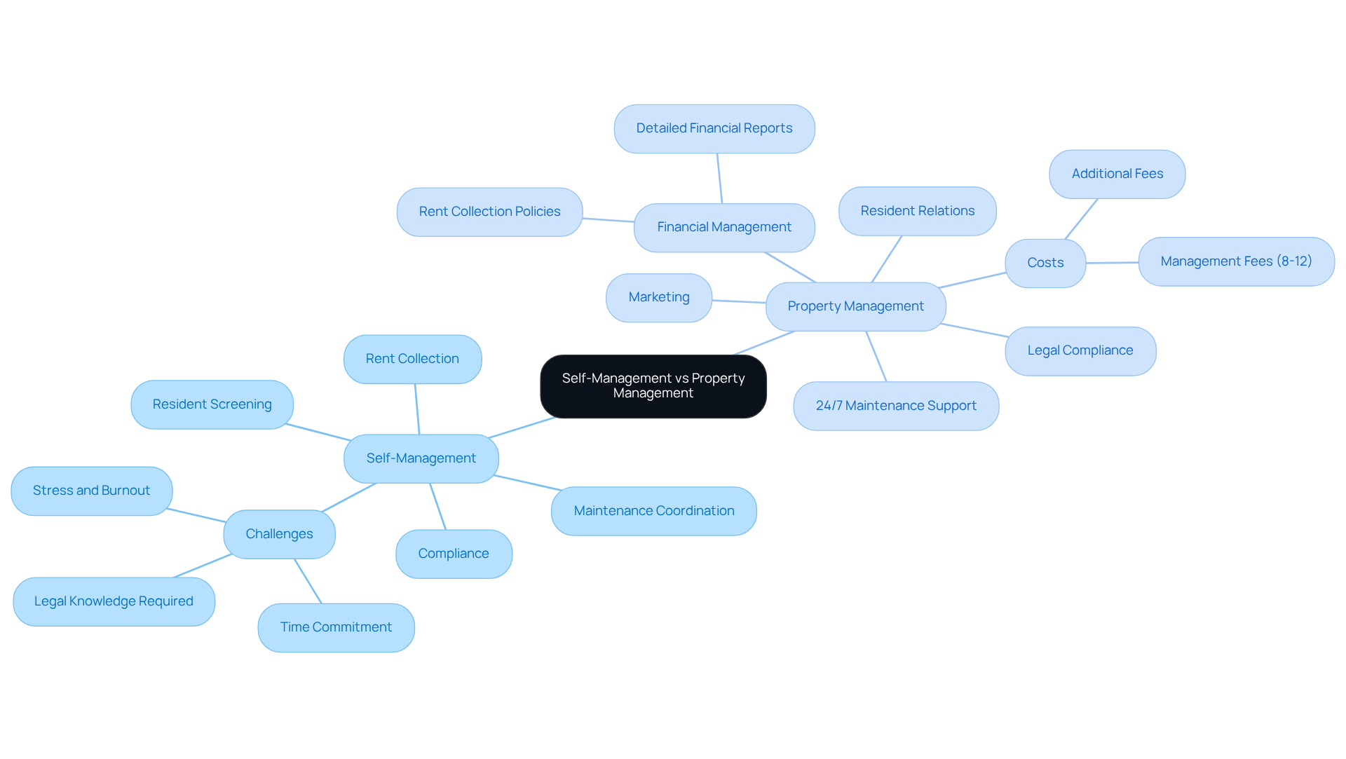 This mindmap shows the differences between managing rental properties yourself and hiring a property manager. Each branch represents a different approach, with tasks and services listed underneath. The colors help distinguish between the two methods, making it easy to see what each entails. This mindmap shows the differences between managing rental properties yourself and hiring a property manager. Each branch represents a different approach, with tasks and services listed underneath. The colors help distinguish between the two methods, making it easy to see what each entails.
