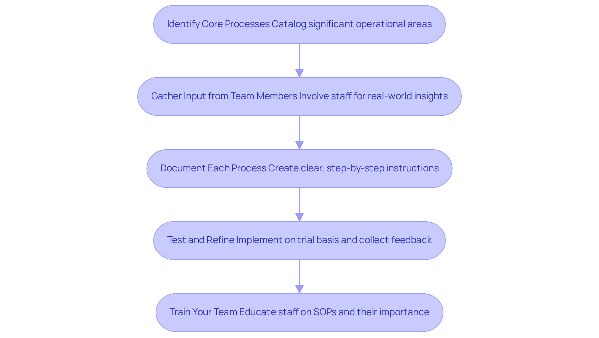 Each box in the flowchart represents a step in the process of creating Standard Operating Procedures. Follow the arrows to see how each step leads to the next, ensuring a comprehensive approach to developing effective SOPs. Each box in the flowchart represents a step in the process of creating Standard Operating Procedures. Follow the arrows to see how each step leads to the next, ensuring a comprehensive approach to developing effective SOPs.