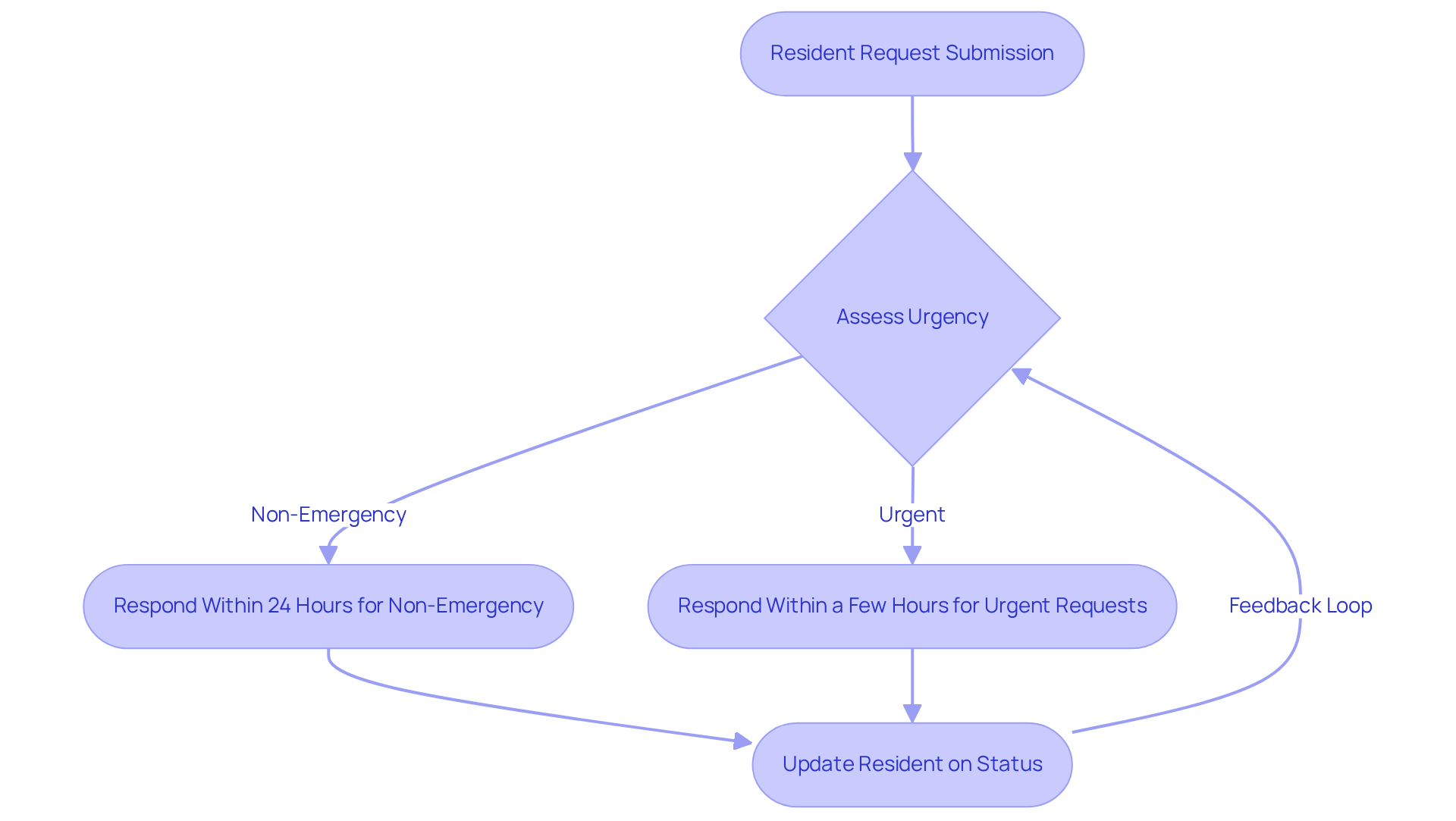 This flowchart shows how resident requests are handled. Each step is crucial for ensuring residents are satisfied. Follow the arrows to see how requests are processed and how communication plays a key role in keeping residents informed. This flowchart shows how resident requests are handled. Each step is crucial for ensuring residents are satisfied. Follow the arrows to see how requests are processed and how communication plays a key role in keeping residents informed.
