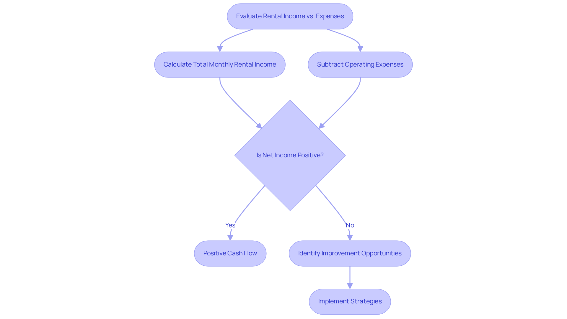 This flowchart guides you through the steps of evaluating rental income against expenses. Start at the top and follow the arrows to see how to calculate your income, determine if you're making a profit, and identify ways to improve your financial situation. This flowchart guides you through the steps of evaluating rental income against expenses. Start at the top and follow the arrows to see how to calculate your income, determine if you're making a profit, and identify ways to improve your financial situation.