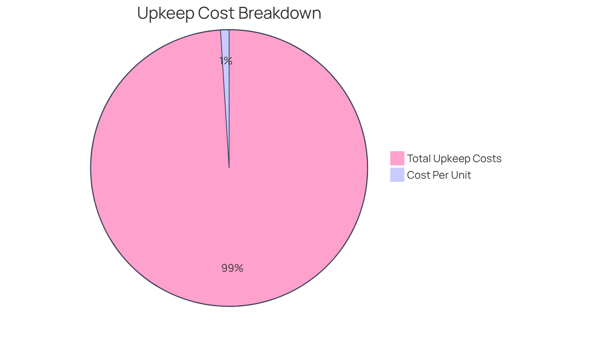 This pie chart shows how much each unit costs to maintain compared to the total upkeep expenses. The blue slice represents the cost per unit, while the gray slice shows the total costs. The bigger the slice, the more significant its contribution to the total. This pie chart shows how much each unit costs to maintain compared to the total upkeep expenses. The blue slice represents the cost per unit, while the gray slice shows the total costs. The bigger the slice, the more significant its contribution to the total.