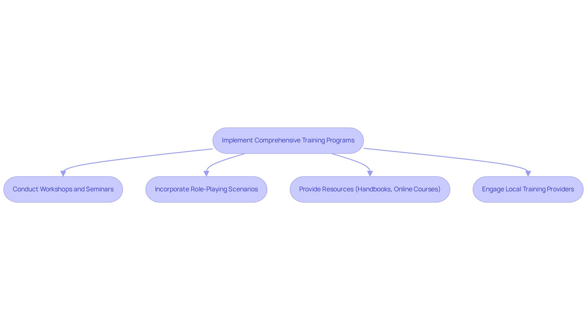 This flowchart outlines the steps organizations should take to implement effective training programs for staff. Each box represents a key action, and the arrows show how these actions connect to create a comprehensive training strategy. This flowchart outlines the steps organizations should take to implement effective training programs for staff. Each box represents a key action, and the arrows show how these actions connect to create a comprehensive training strategy.