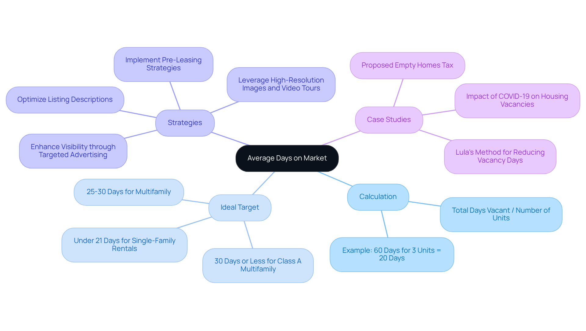 This mindmap starts with the central idea of average days on market and branches out into calculations, targets, strategies, and case studies. Each branch represents a key aspect of managing vacancy periods, helping property owners visualize how to reduce their vacancy days effectively. This mindmap starts with the central idea of average days on market and branches out into calculations, targets, strategies, and case studies. Each branch represents a key aspect of managing vacancy periods, helping property owners visualize how to reduce their vacancy days effectively.