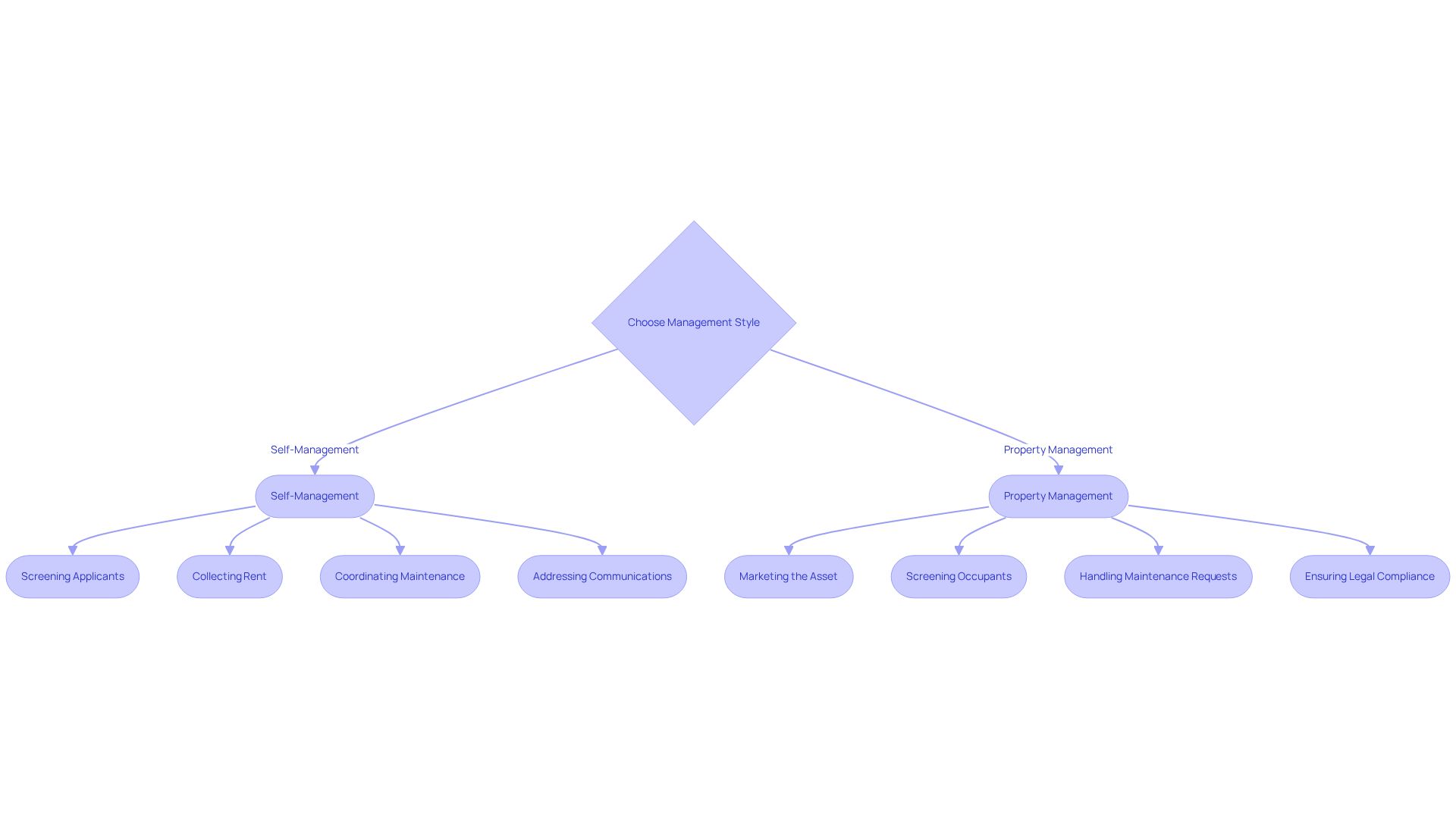 This flowchart helps you visualize the decision-making process for managing rental properties. Start at the top with the choice of management style, then follow the branches to see the specific tasks and responsibilities associated with each option. It’s a handy guide to help you weigh your options!