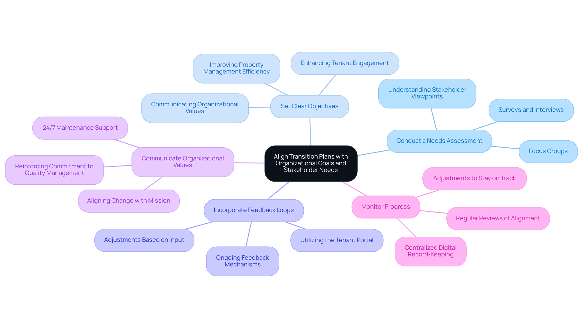 This mindmap starts with the main goal at the center and branches out into key strategies. Each branch represents a strategy that helps align transition plans with organizational goals and stakeholder needs. Follow the branches to see how each strategy connects to the overall objective. This mindmap starts with the main goal at the center and branches out into key strategies. Each branch represents a strategy that helps align transition plans with organizational goals and stakeholder needs. Follow the branches to see how each strategy connects to the overall objective.
